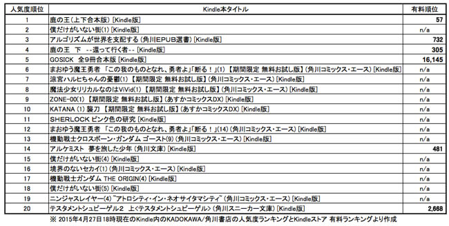 KADOKAWA/角川書店の人気度ランキングとKindleストア 有料ランキング