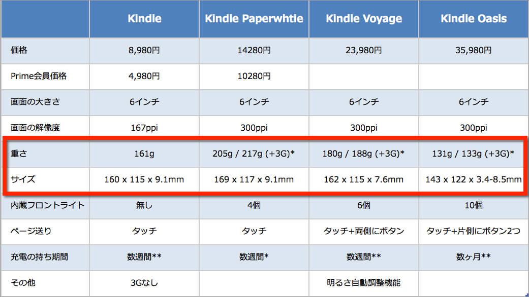 Kindle (Newモデル) 登場！Kindle4種の比較で驚きの事実が判明しました