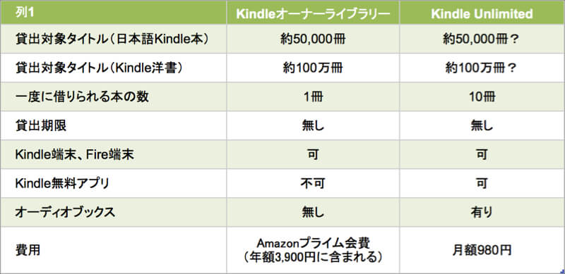 Kindle UnlimitedとKindleオーナーライブラリーとの比較
