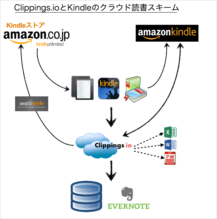 Clippings.ioとKindleのクラウド読書スキームを活用する