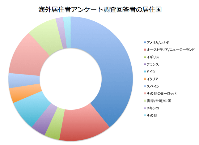 海外居住者が日本語の本を読む時の疑問点アンケート調査結果から（回答者の居住国）