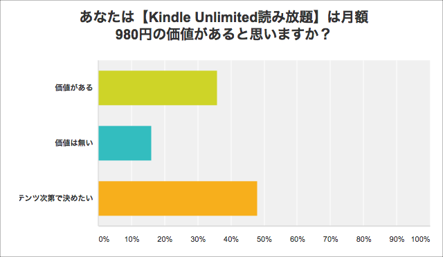 Kindle Unlimitedは980円の価値がありますか？（Amazon特別調査 2016年9月12日現在）